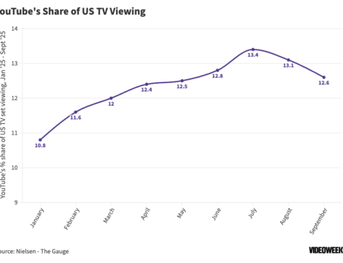 YouTube’s US TV Viewing Share Drops for Second Consecutive
Month