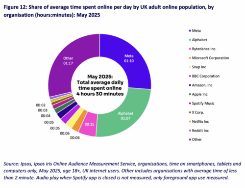 Week in Review: Disney Invests $1 Billion in OpenAI, the EU
Launches an AI Antitrust Investigation into Google, and Ofcom
Charts UK Internet Use