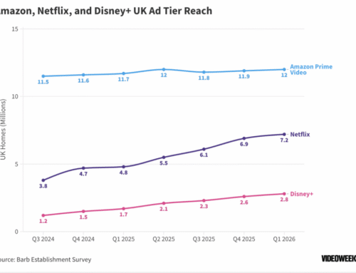 Disney+ UK Ad Tier Reach Has Grown 65 Percent in Past Year
Finds Barb