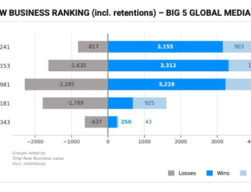 Week in Review: Netflix Ads Expands in Europe, Higgsfield On
Track for $1 Billion Run Rate, and TVs Account for Half of UK
YouTube Viewing