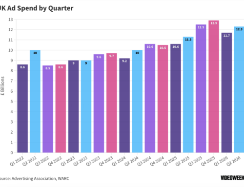 World Cup and AI Fuel Ad Spend Growth in Q2 2026 Finds
AA/WARC
